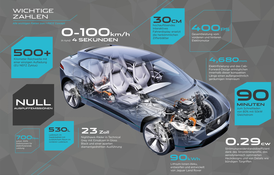 Die Eckwerte Jaguar I-Pace