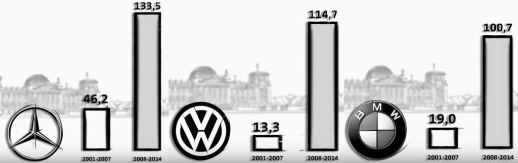 staatliche Förderung deutscher Autohersteller