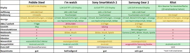 Anklicken zum Vergrössern Test Smartwatch