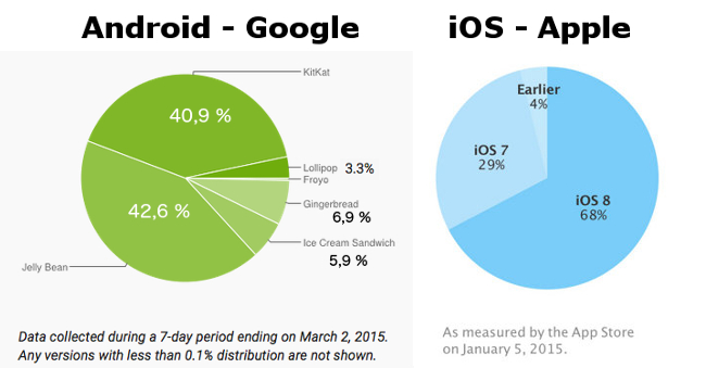 Smartphones Betriebssystem Versionen